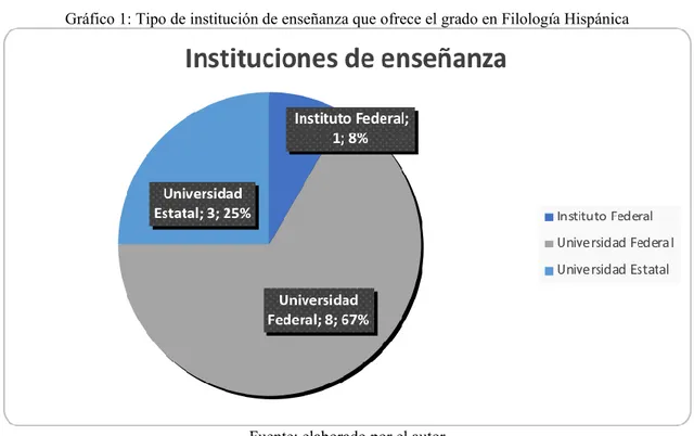 Gráfico 1: Tipo de institución de enseñanza que ofrece el grado en Filología Hispánica 
