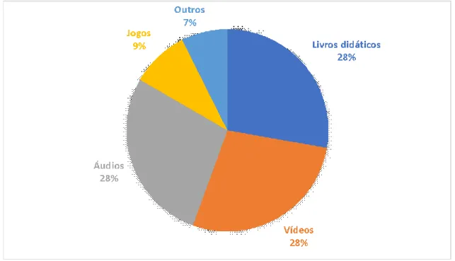 Gráfico  1:  Recursos  didáticos  utilizados  para  abordar  a  variação  geográfica  em  aulas  de  Língua  Espanhola 