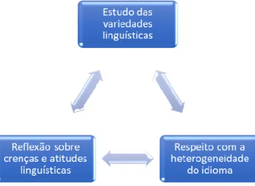 Figura 1: Abordagem da Variação Linguística em aulas de língua 
