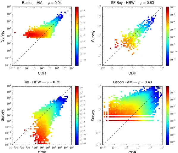 Fig. 3. Correlations between OD matrices produced by our system and those derived from travel surveys at the largest spatial aggregation of the two models