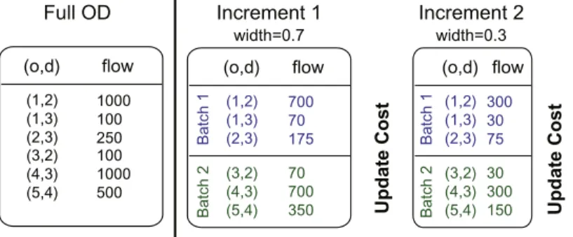 Fig. 2. Our efﬁcient implementation of the incremental trafﬁc assignment (ITA) model. A sample OD matrix is divided into two increments and then split into two independent batches each.