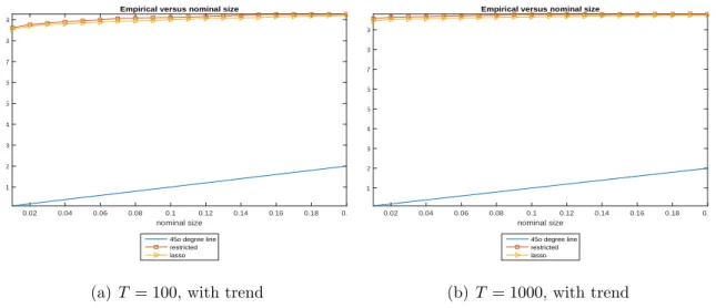 Figure 10: Empirical rejection rates (size) in the spurious case when the coefficients of the linear combination of peers is restricted