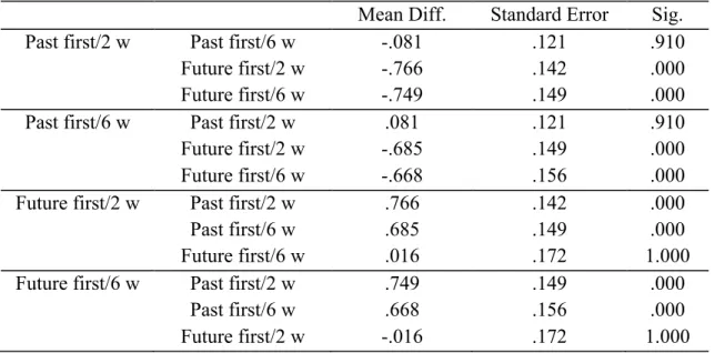 Table 1. Regret scores for one discount between the groups 