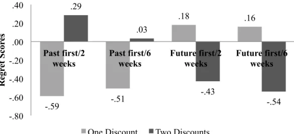 Figure 1. Mean regret scores for the scenarios with one discount and two discounts  in all four conditions