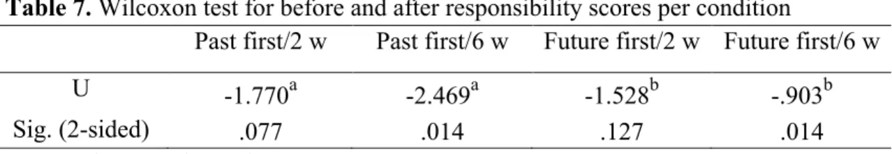 Table 7. Wilcoxon test for before and after responsibility scores per condition 