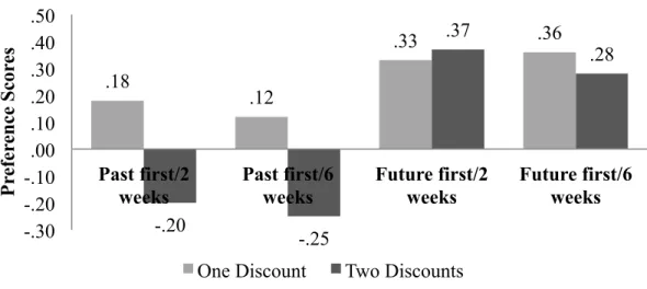 Figure  3.  Mean  preference  scores  for  the  scenarios  with  one  discount  and  two  discounts in all four conditions