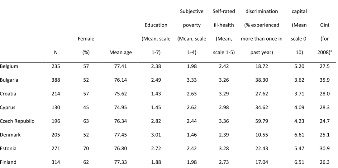 Table 1.Descriptive statistics of the country-specific samples and individual-level predictors used in the MSEM mediation analyses (data source: 