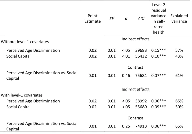 Table 2. Mediation of the effect of Income inequality on Self-rated health through Perceived  age discrimination and Social capital 