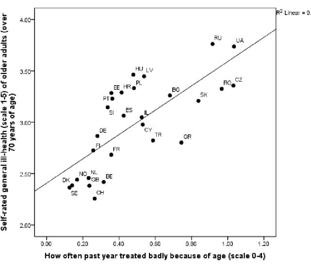 Figure 1. Scatter plot and best fitting regression line showing average self-rated health 