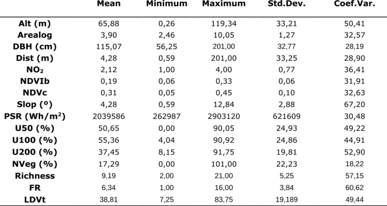 Table  2.  Descriptive  statistics  of  environmental  and  biodiversity  variables  analyzed