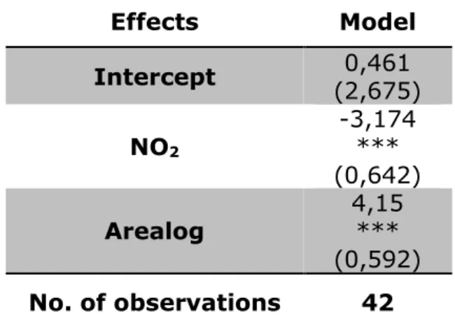 Table 6. Statistics for the observed and predicted values obtained by cross- cross-validation  of  a  generalized  linear  model  explaining  lichen  species  richness  using green spaces area and class of NO 2  atmospheric concentration