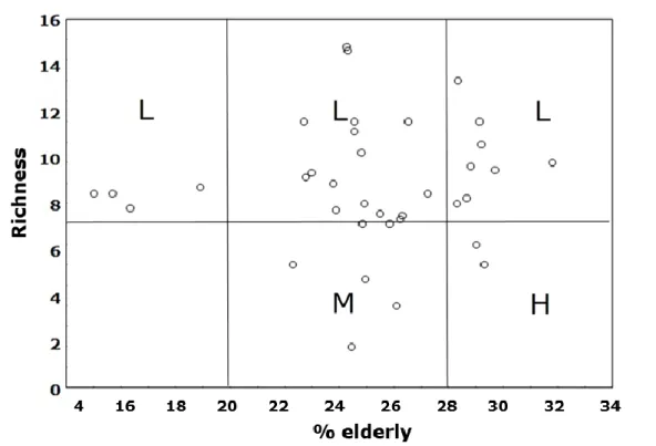 Figure 16. Average species richness estimated for Lisbon at the parish level  (Richness)  plotted  with  the  percentage  of  younger  population  (0-14  years 
