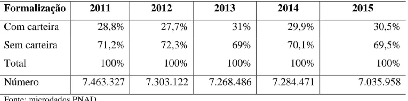 Tabela 1 - Percentual de trabalhadoras domésticas com e sem carteira assinada de 2011 a  2015