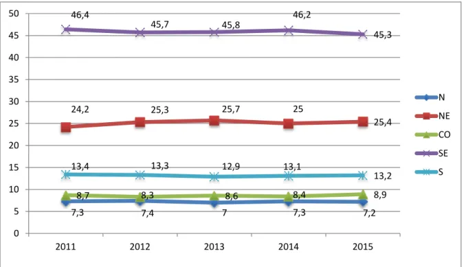 Gráfico  1  –  Percentual  de  trabalhadoras  domésticas  por  Grande  Região  Geográfica  entre  2011 e 2015.