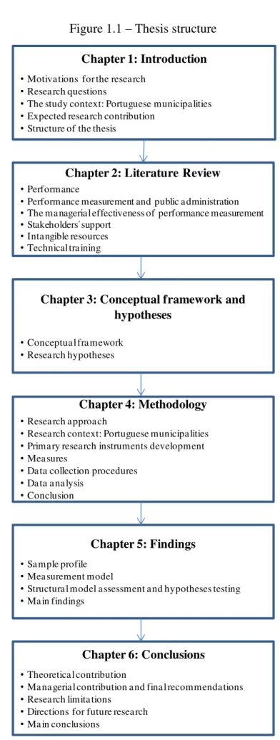Figure 1.1 – Thesis structure   Chapter 1: Introduction