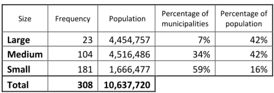 Table 4.2 – Types of Municipality 
