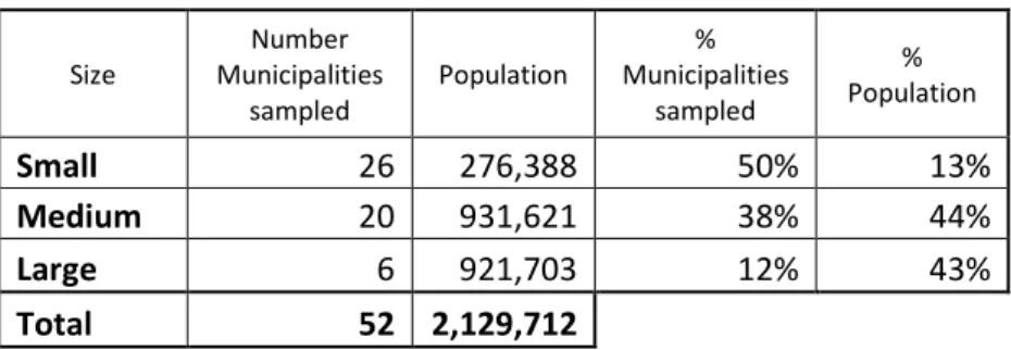 Table 4.6 – Number of Municipalities with responses  