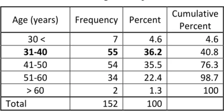 Table 5.1 – Age of respondents 
