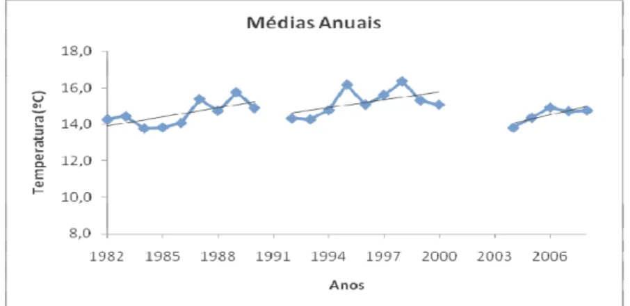 Figura 16: Evolução das médias anuais de temperatura do ar em Barcelos. 