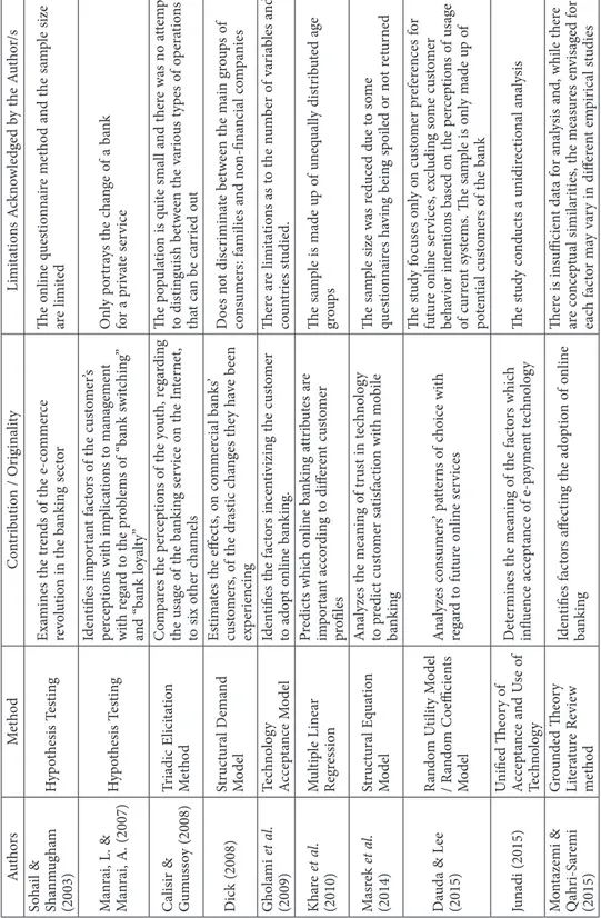 Table 1. Contributions regarding the study of customer preference factors in the usage of payment instruments AuthorsMethodContribution / OriginalityLimitations Acknowledged by the Author/s Sohail &amp;  Shanmugham  (2003)Hypothesis TestingExamines the tre