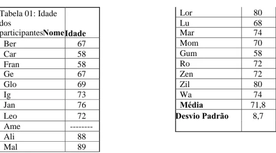 Tabela 01: Idade dos participantesNomeIdade Ber 67 Car 58 Fran 58 Ge 67 Glo 69 Ig 73 Jan 76 Leo 72 Ame  --------Ali 88 Mal 89 Lor 80Lu68Mar74Mom70Gum58Ro72Zen72Zil80Wa74Média 71,8Desvio Padrão8,7