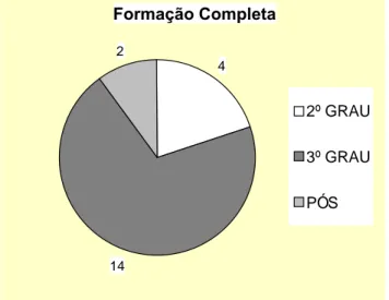 Gráfico 02: Quantidade de professores e professoras que cursaram até o nível médio, superior ou pós-graduação