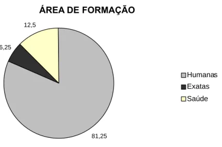 Tabela 04: Ano de ingresso no magistério de cada participante e porcentagem em cada década