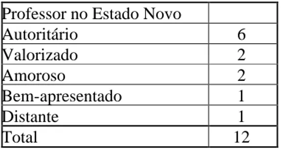 Tabela 5: quantidade de relatos por características dos professores no Estado Novo.