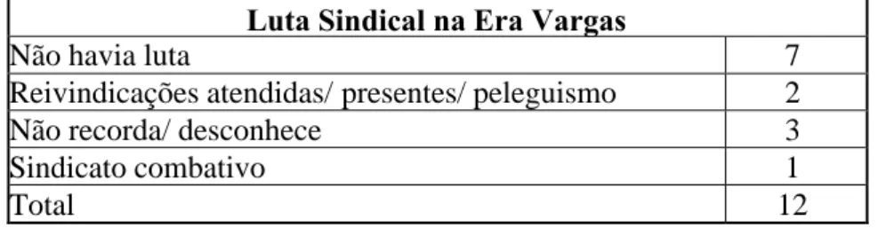 Tabela 6: quantidade de relatos por categoria de respostas quanto à luta sindical na era Vargas.