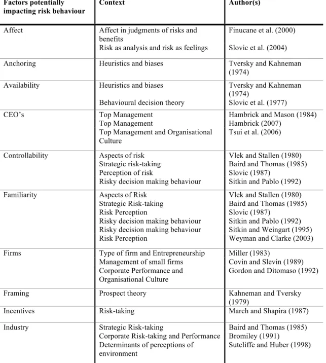 Table 5.1: Examples of Factors, which impact Risk Behaviour  