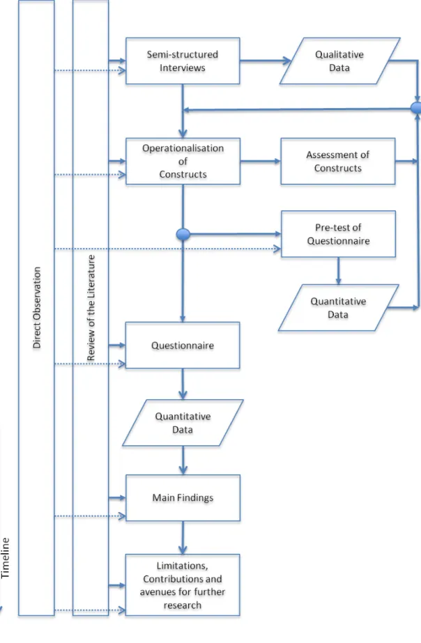 Fig. 6.1: Research Design - source: the author 