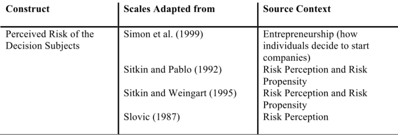 Table 6.1: Sources of the Scales of the Pre-test Questionnaire 