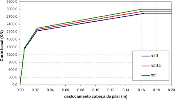 Fig. 3.14 – Curvas de capacidade do sistema de 1 grau de liberdade estudado em função do posicionamento de  rótula no elemento 