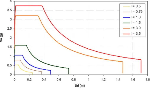 Fig. 4.28 – Espectros elásticos escalados para as 6 intensidades da acção sísmica no formato AD 