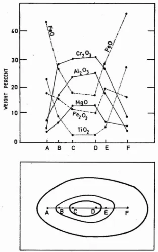 Fig . 4 - Electron microprobe profile across a zoned chromian spinel occurrin g in the groundmass of a porphyritic basalt