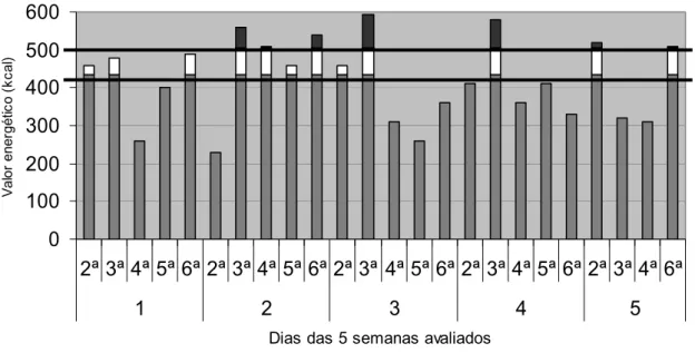 Gráfico 4. Adequação energética das refeições para a faixa etária da pré-primária (4-6 anos)  do ciclo de ementas de 5 semanas 
