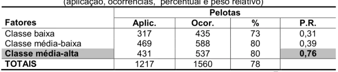 Tabela 3  –  O uso de a gente em Pelotas e a classe social  (aplicação, ocorrências,  percentual e peso relativo) 