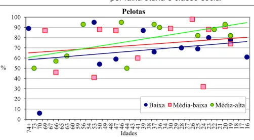 Gráfico 2  –  Percentuais de aplicação de a gente em Pelotas  por faixa etária e classe social 