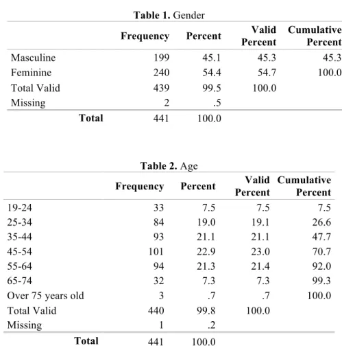 Table 1. Gender 