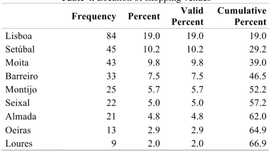 Table 4. Location of shopping venues  Frequency  Percent  Valid 