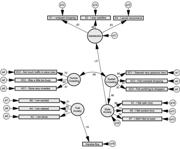 Figure 6. Final model (significant p values only) 