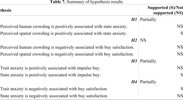 Table 7. Summary of hypothesis results