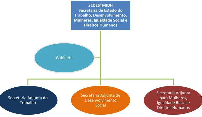 Figura 01 - Organograma institucional. Fonte: SEDESTMIDH, 2018 (adaptado). 