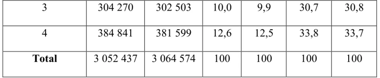 Table 4 now shows coefficient and standard error results, for every estimated model. 