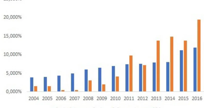 Figura 2.3: Comparativo de publicações de CDS e das publicações totais na área de finanças (% do total de publicações entre 2004 e 2016).