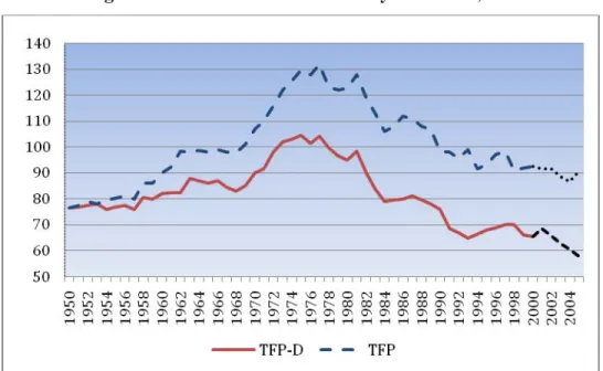 Figure 1.  Total Factor Productivity for Brazil, 1950-2005 