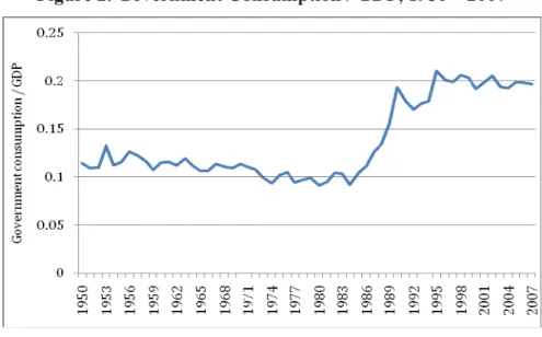Figure 2. Government Consumption / GDP, 1950 – 2007 