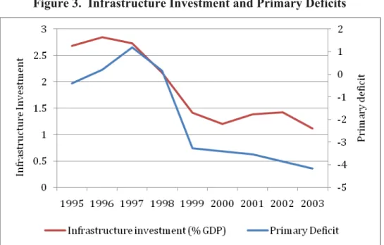 Figure 3.  Infrastructure Investment and Primary Deficits 