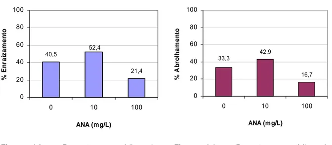 Figura 4.3 – Percentagens médias de  enraizamento obtidas em estacas tratadas com  diferentes concentrações de ANA