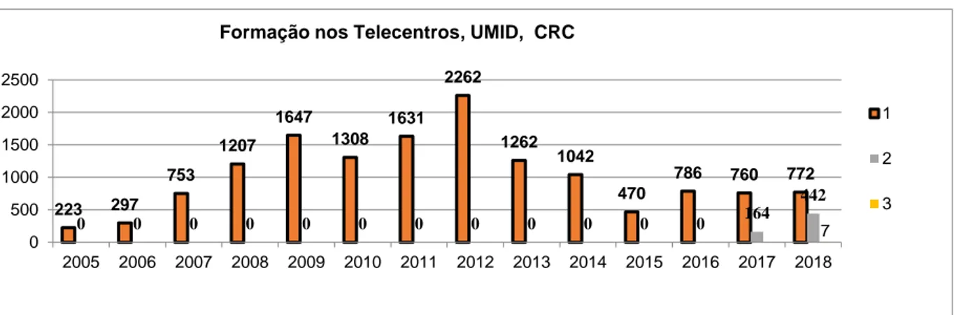 Figura 16. Cursos de formação do programa BH digital - 2005 a 2018 2232977531207164713081631226212621042470786760 772000000000000164 442050010001500200025002005200620072008200920102011201220132014201520162017 2018 123Formação nos Telecentros, UMID,  CRC 